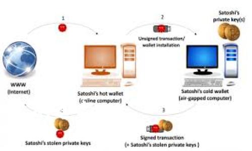   苹果6SP下载TPWallet的完整指南 / 

 guanjianci 苹果6SP, TPWallet, 钱包下载, 加密货币 /guanjianci 

一、了解TPWallet是什么
TPWallet是一个多功能的加密数字钱包，支持多种加密货币的存储与交易。随着区块链技术的发展，越来越多的人开始使用数字货币进行投资和交易，而一个安全、便捷的钱包显得尤为重要。TPWallet不仅支持主流的比特币、以太坊等币种，还允许用户管理多种不同的资产。这使得用户在维护自己的数字资产时更加方便。除了存储和交易功能，TPWallet还提供用户友好的界面和多项安全保护措施，确保用户资产的安全。

二、苹果6SP兼容性问题
苹果6SP（iPhone 6s Plus）作为一款2015年发布的手机，其硬件配置相较于现代智能手机虽然略显不足，但仍然可以流畅运行大多数应用程序。就TPWallet的兼容性来说，通常只要你的iOS版本在最低要求之上，便可以顺利安装。例如，TPWallet可能需要iOS 10.0或更高版本支持。因此，用户需确保自己的操作系统保持更新，才能确保在苹果6SP上下载和使用TPWallet的顺畅体验。

三、在苹果6SP上下载TPWallet的步骤
以下是详细的步骤指南，帮助你在苹果6SP上成功下载和安装TPWallet：
1. 打开App Store，确保你的苹果6SP已连接到网络。
2. 在App Store的搜索框中输入“TPWallet”，并点击搜索。
3. 在搜索结果中找到TPWallet应用，确认其开发者信息正确无误后，点击“获取”按钮。
4. 如果是首次下载，系统可能要求你输入Apple ID密码或使用指纹/面部识别确认身份。
5. 等待应用下载安装完成，便可在主屏幕找到TPWallet的图标。
6. 点击图标即可进入TPWallet，按照屏幕提示完成注册和设置过程。

四、设置TPWallet账户
下载完成后，首先需要设置你的TPWallet账户。设置过程包括创建新钱包或导入已有钱包。具体步骤如下：
1. 打开TPWallet应用后，点击“创建新钱包”。
2. 系统会提示你设置一个强密码，以保护你的账户安全。建议使用字母和数字结合，长度不少于8位。
3. 创建完成后，你将获得一个助记词，务必将其妥善保存。助记词是恢复钱包的重要依据。
4. 如果你有已有钱包，可以选择“导入钱包”，输入相应的助记词或密钥即可。
5. 账户设置完成后，TPWallet会引导你进入主界面，你可以在这里进行资产管理、交易等操作。

五、TPWallet的功能与使用技巧
TPWallet提供了多种功能，帮助用户有效管理他们的数字资产。
1. 资产管理：TPWallet支持多种不同的加密货币，你可以通过该钱包查看所有资产的实时余额和市值。
2. 交易功能：用户可以直接在TPWallet内进行币种兑换，支持多种市场行情的数据更新。
3. 安全性：TPWallet提供多重安全机制，包括生物识别认证、密钥加密等，确保用户资产安全。
4. 备份与恢复：用户可以随时备份自己的钱包信息，通过助记词轻松恢复钱包。
为了最大化利用TPWallet，建议您定期更新应用至最新版本，并遵循网络安全最佳实践，如不随意点击链接和下载不明应用。

六、常见问题解答
在使用TPWallet的过程中，用户可能会遇到一些常见问题，以下是解答：
1. 如何确保TPWallet账户的安全性？
2. 如果丢失助记词，如何找回钱包？
3. TPWallet是否支持所有加密货币？
4. 如何进行币种交易？
5. 如果遇到交易延迟，该怎么办？
6. TPWallet的技术支持如何联系？

总体来说，通过以上步骤和信息，相信用户能够顺利地在苹果6SP上下载、设置并使用TPWallet管理他们的数字资产。无论是作为数字货币的入门者还是有一定经验的用户，TPWallet都是一个值得考虑的选择。